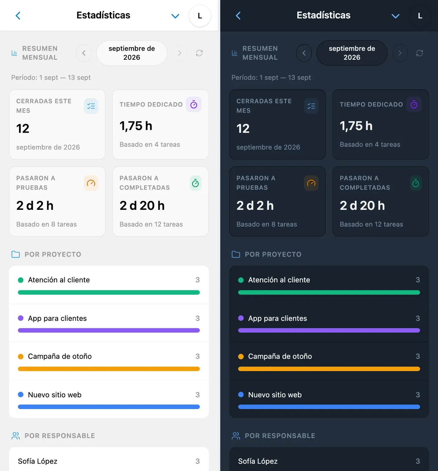 Panel de estadísticas mensuales de iTasks