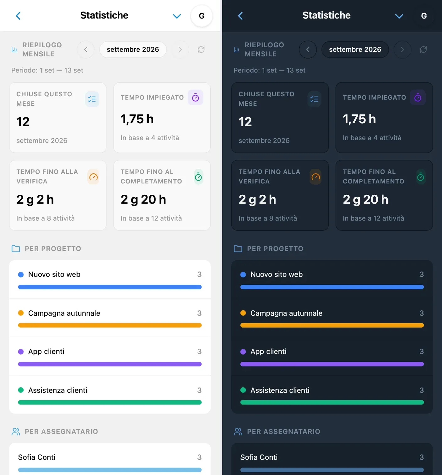 Statistiche mensili di iTasks