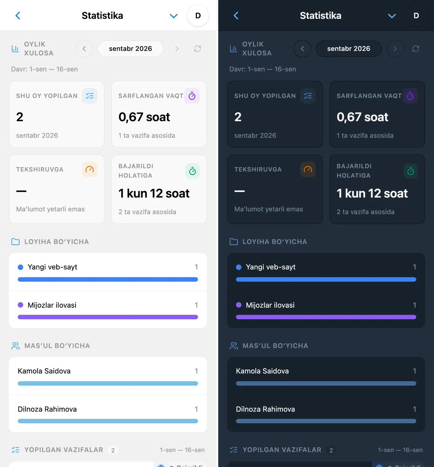 iTasks oylik statistika boshqaruv paneli