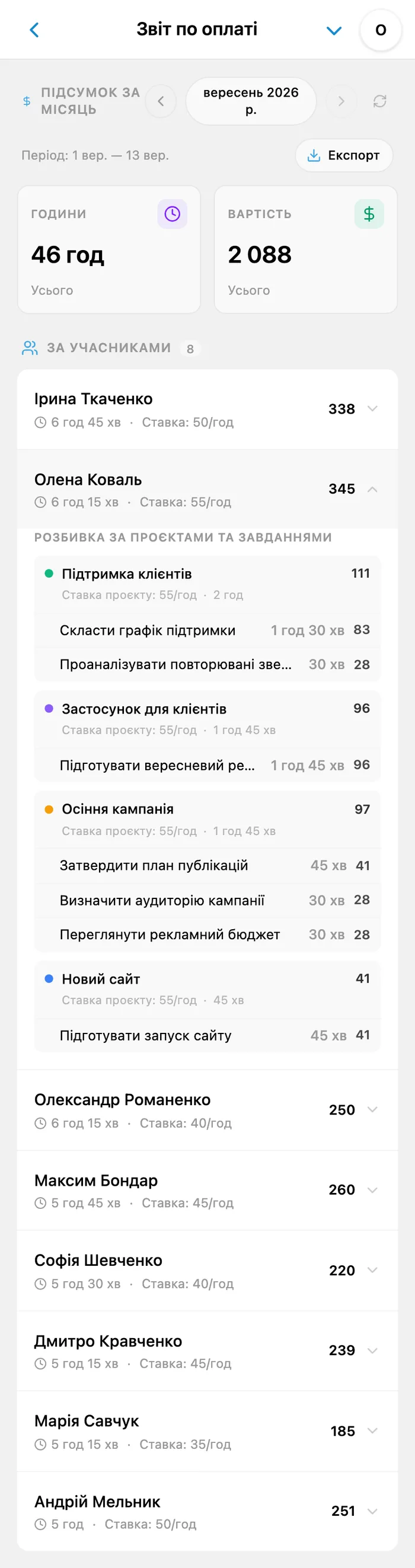 Звіт з оплати iTasks: сумарні години, вартість, учасники та завдання за обраний місяць