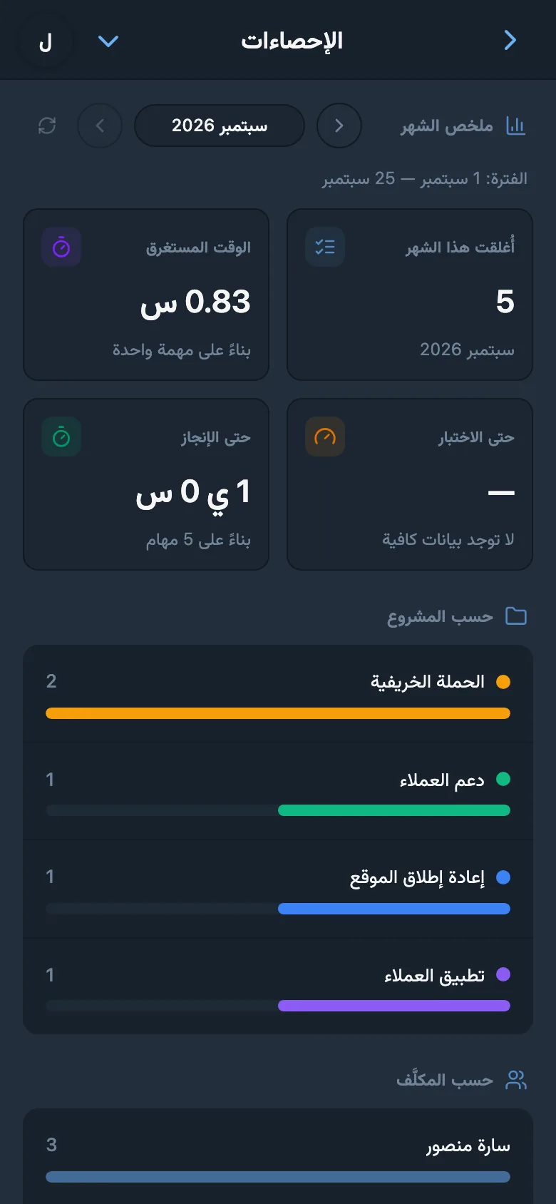 إحصاءات العمل حسب المشروع وعضو الفريق