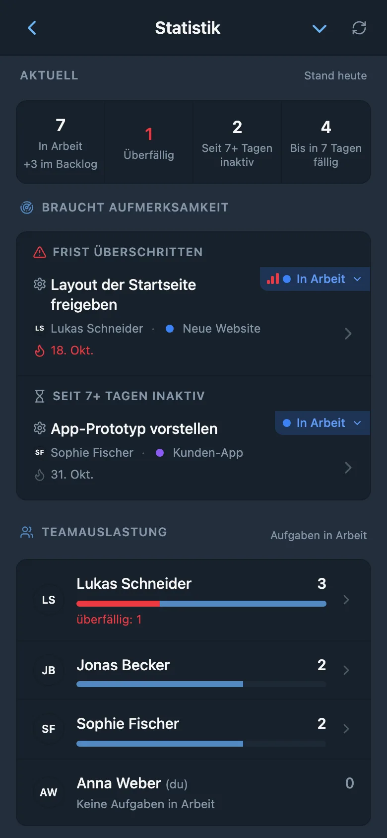 Arbeitsstatistik nach Projekt und Teammitglied