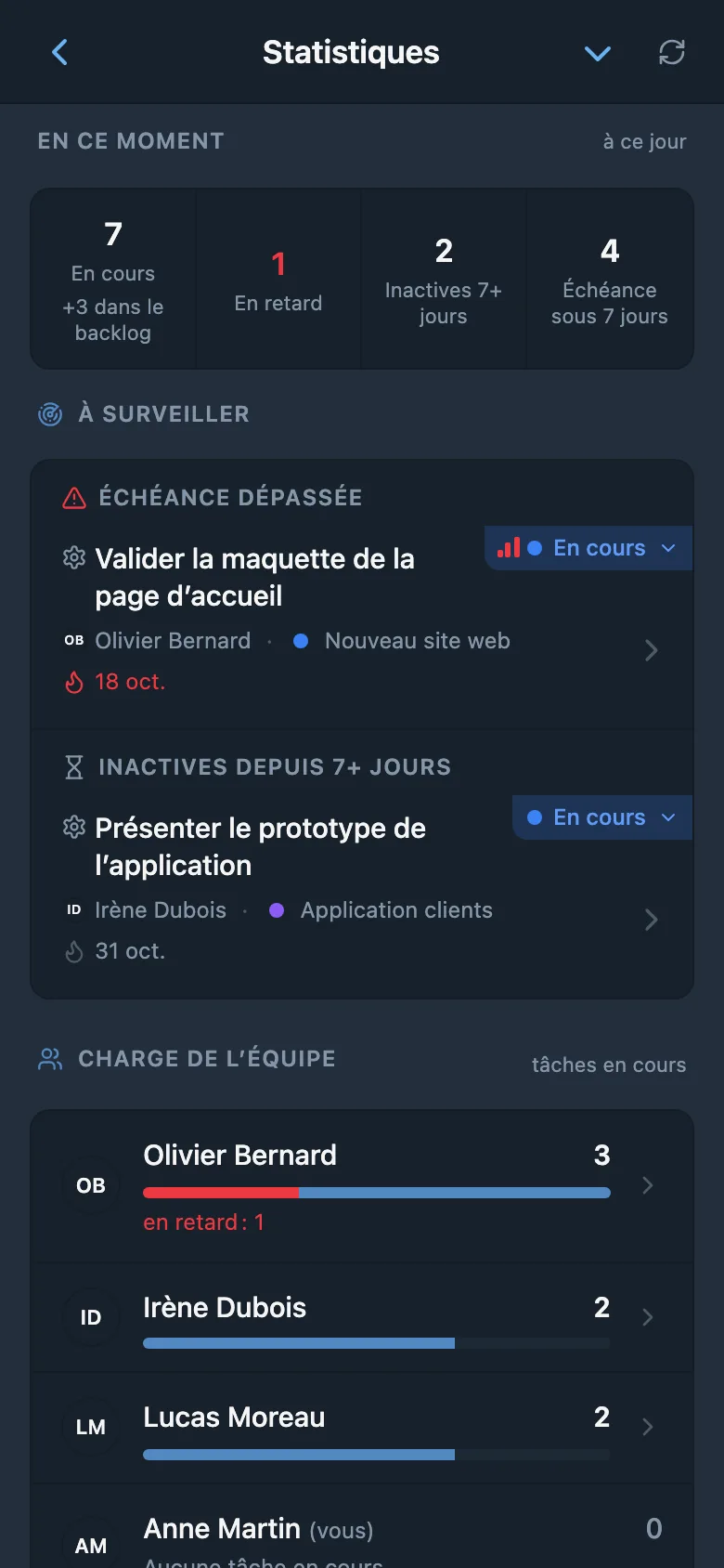Écran Statistiques : tâches en cours, en retard et inactives, tâches à surveiller et charge de chaque membre