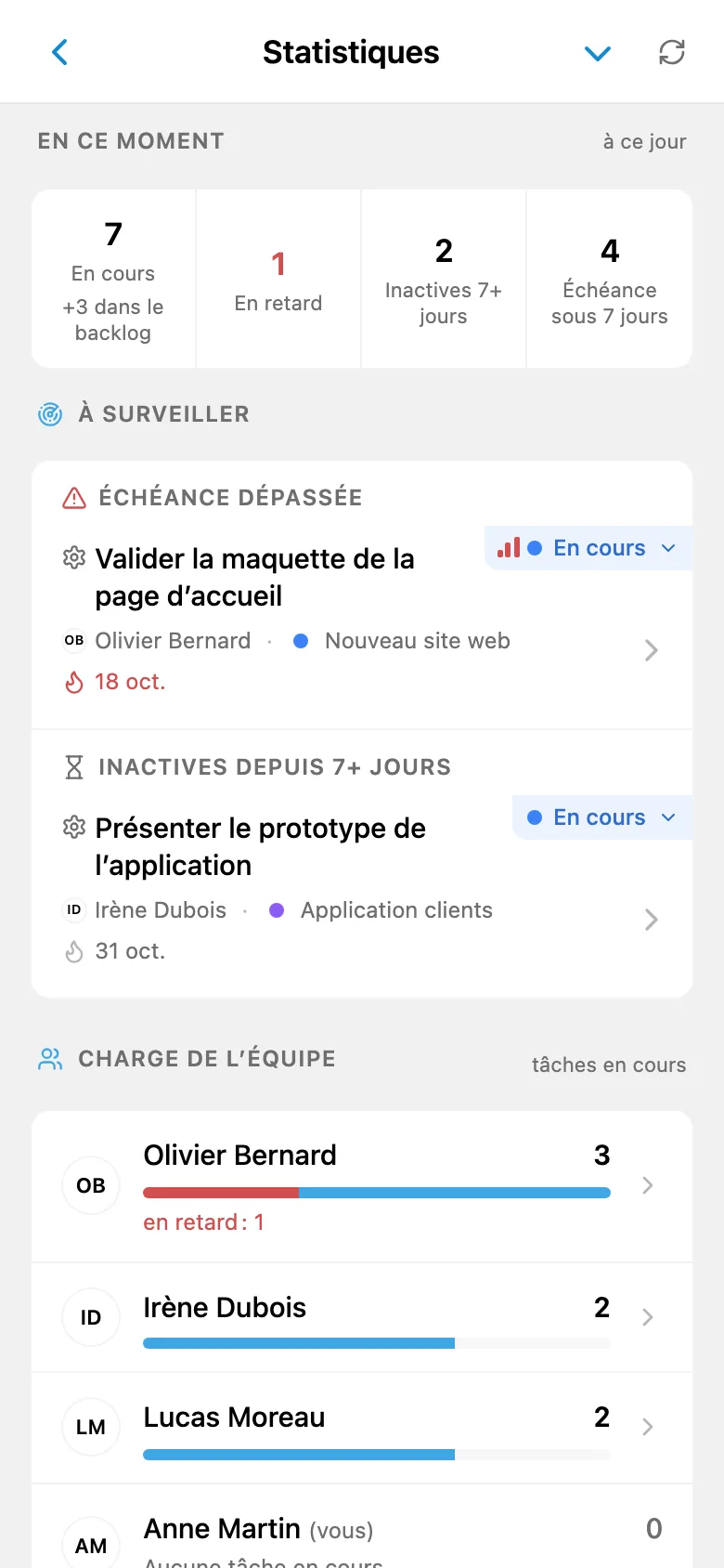 Écran Statistiques : tâches en cours, en retard et inactives, tâches à surveiller et charge de chaque membre