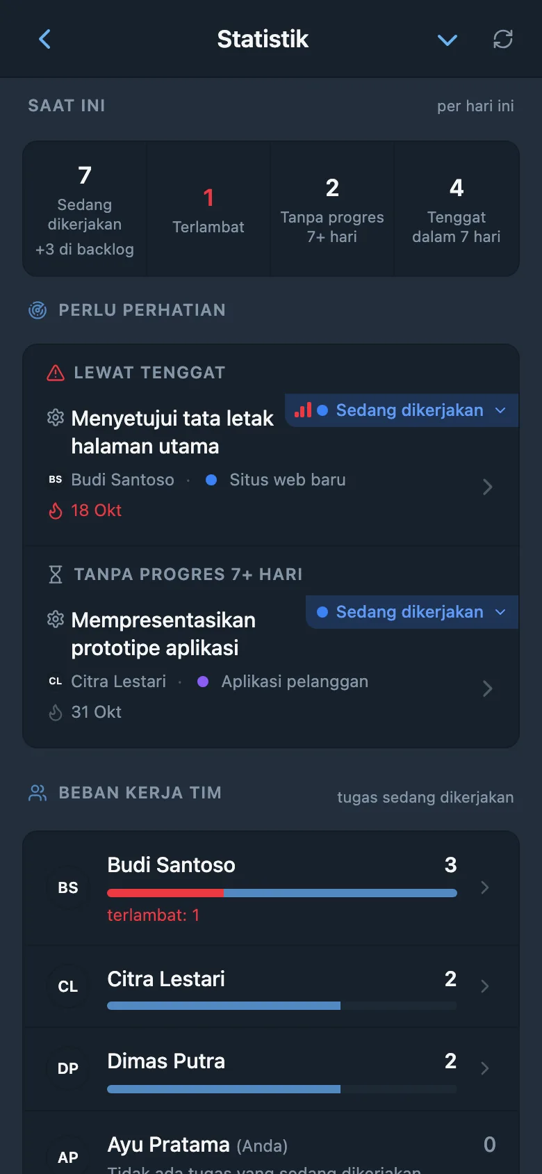Layar Statistik: tugas yang sedang dikerjakan, terlambat, dan tanpa progres, tugas yang perlu perhatian, serta beban kerja setiap anggota