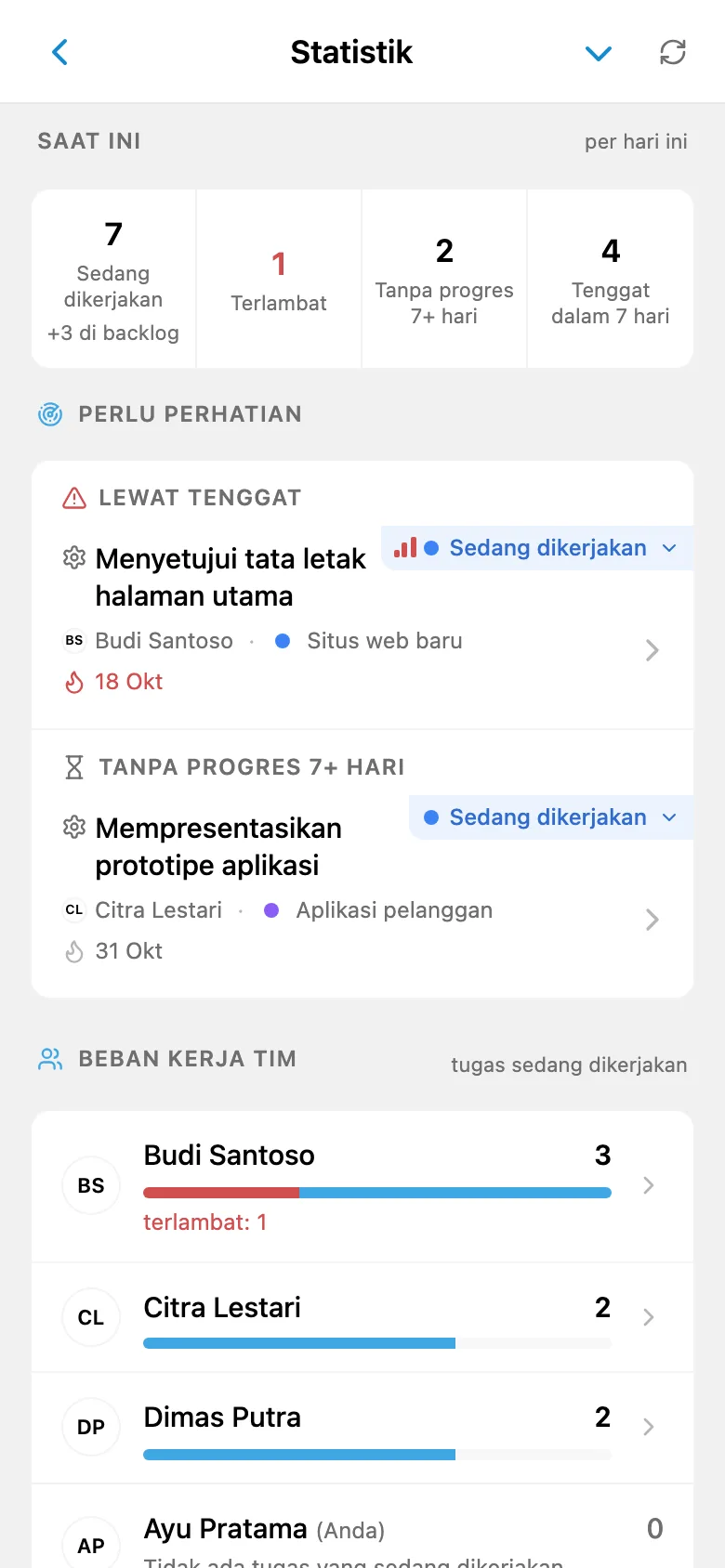 Layar Statistik: tugas yang sedang dikerjakan, terlambat, dan tanpa progres, tugas yang perlu perhatian, serta beban kerja setiap anggota