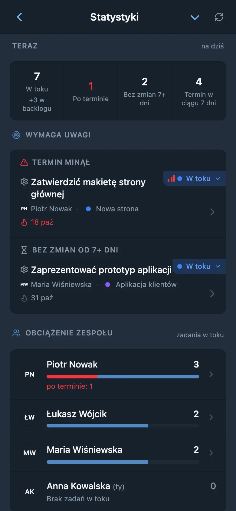 Ekran Statystyki: zadania w toku, po terminie i bez zmian, zadania wymagające uwagi oraz obciążenie członków