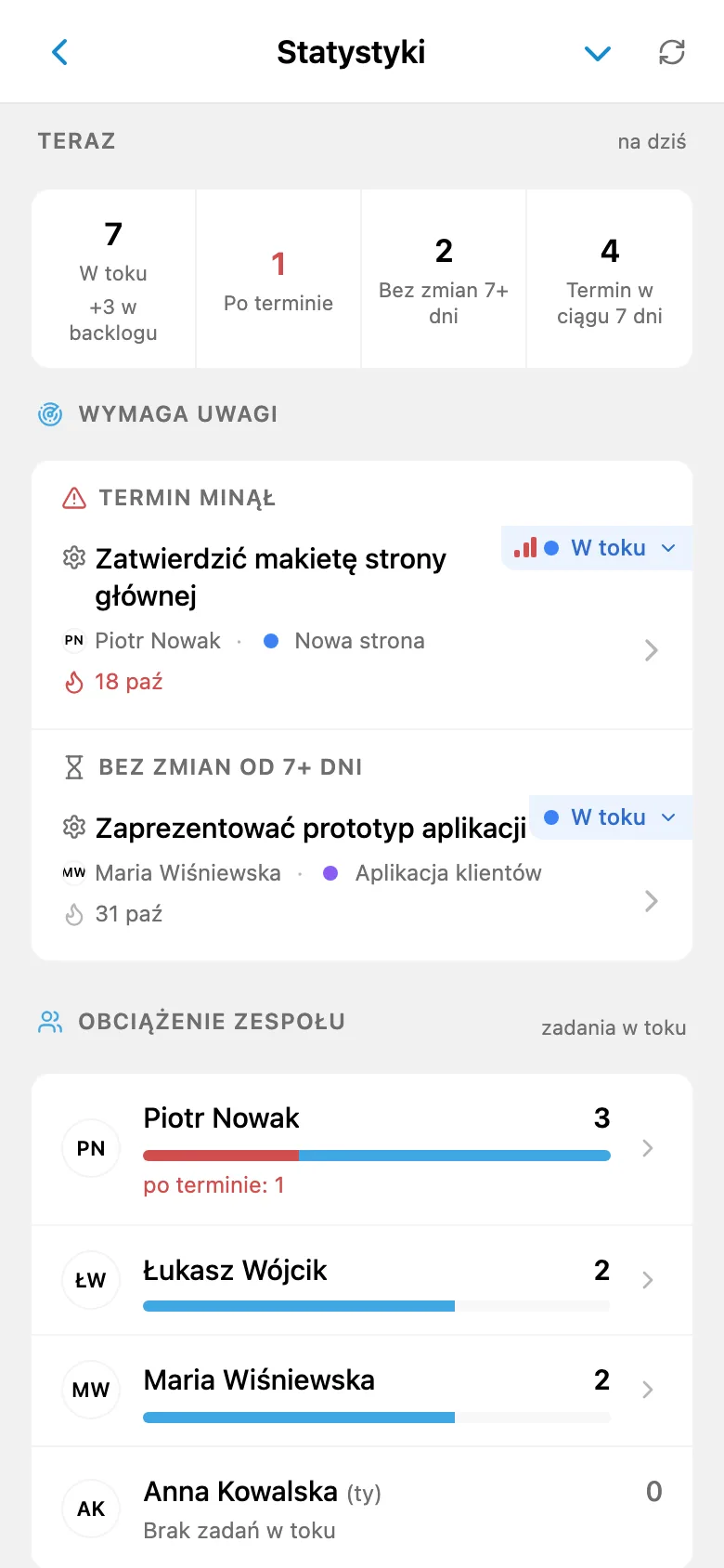 Ekran Statystyki: zadania w toku, po terminie i bez zmian, zadania wymagające uwagi oraz obciążenie członków