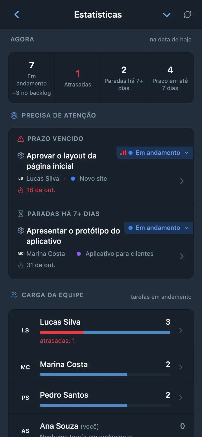 Tela Estatísticas: tarefas em andamento, atrasadas e paradas, tarefas que precisam de atenção e a carga de cada membro