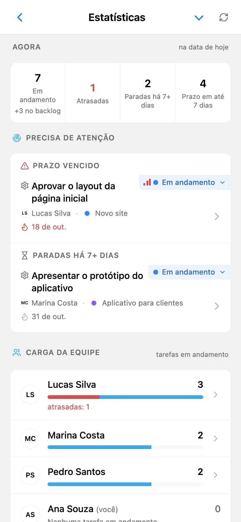 Tela Estatísticas: tarefas em andamento, atrasadas e paradas, tarefas que precisam de atenção e a carga de cada membro