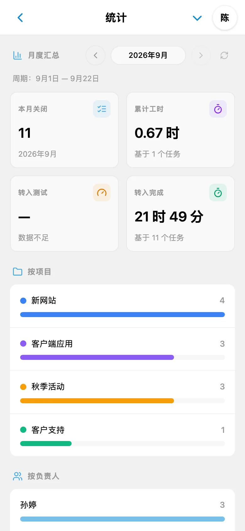 按项目和团队成员统计的工作数据